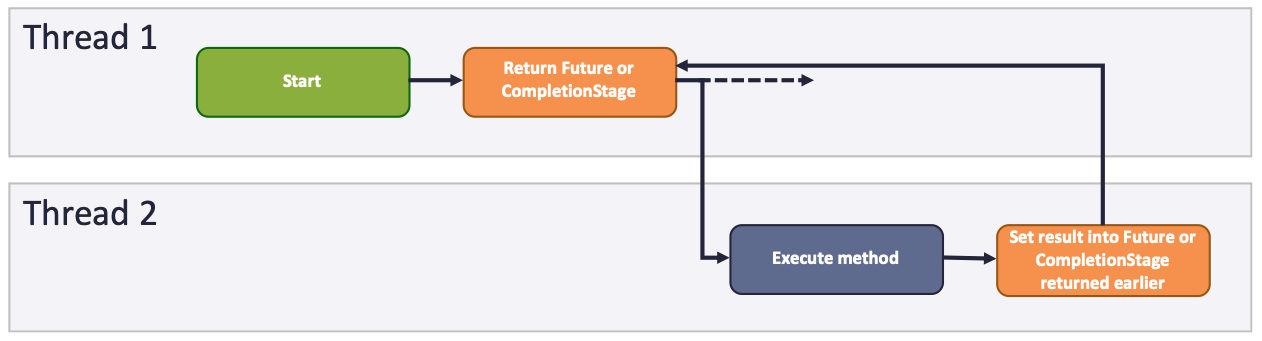 Fault Tolerance asynchronous execution flow