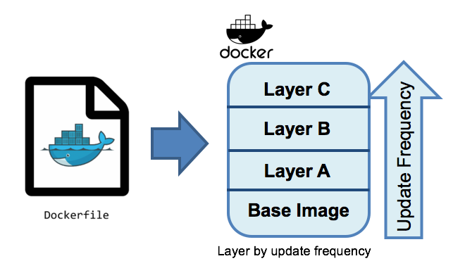 blog optimizing spring boot layers