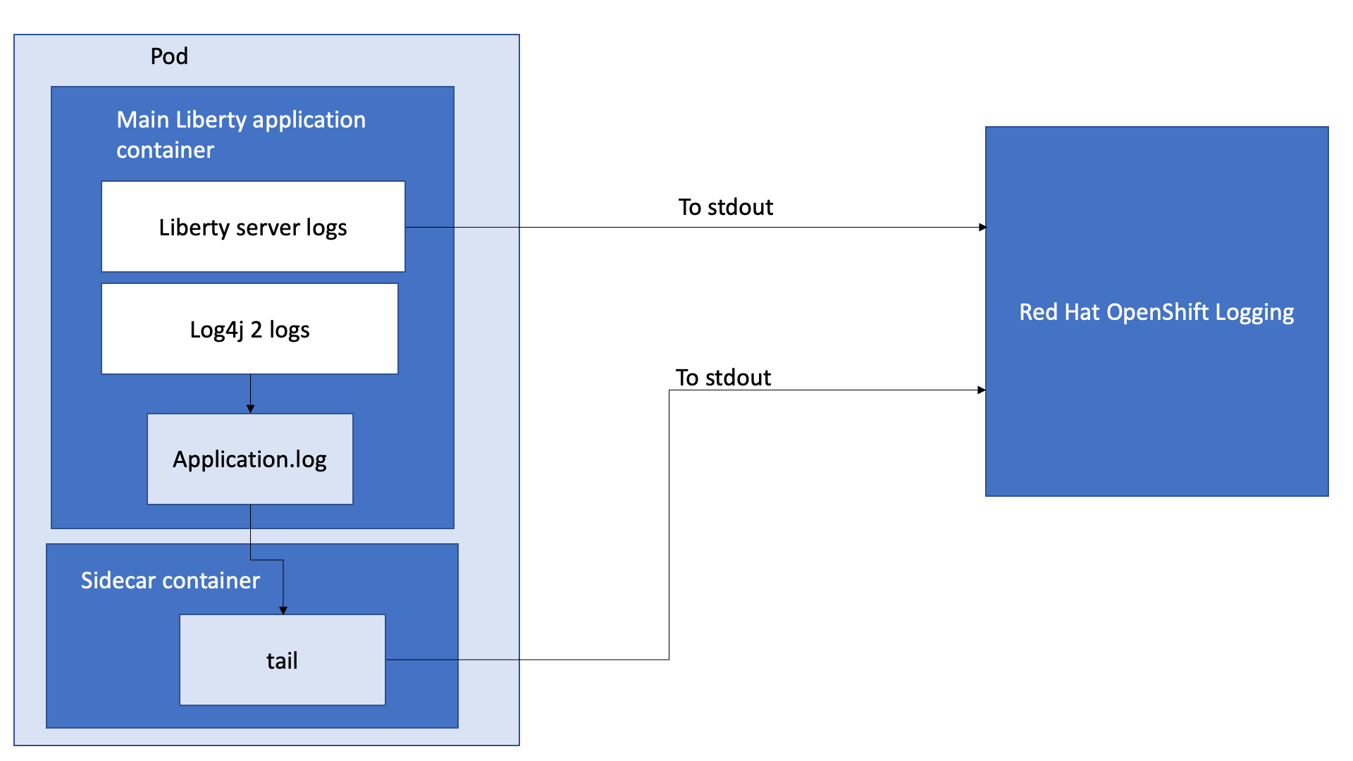 Application stdout diagram